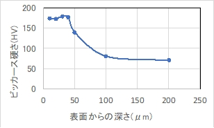 アルミ硬度アップ表面からの硬度グラフ