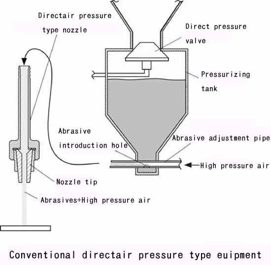 Blasting pressure deals